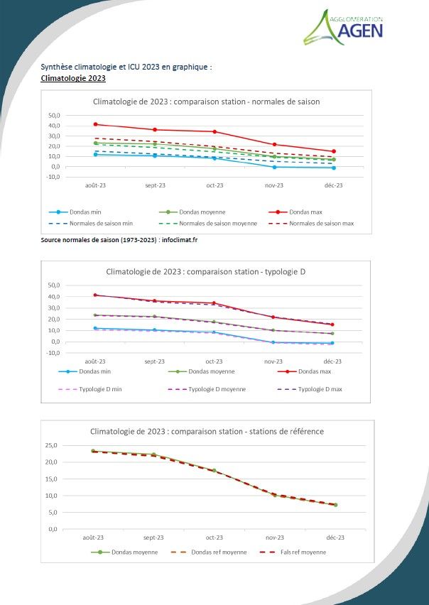 Suivi de la Température Rapport Annuel 2023 Agglomération d'Agen P3